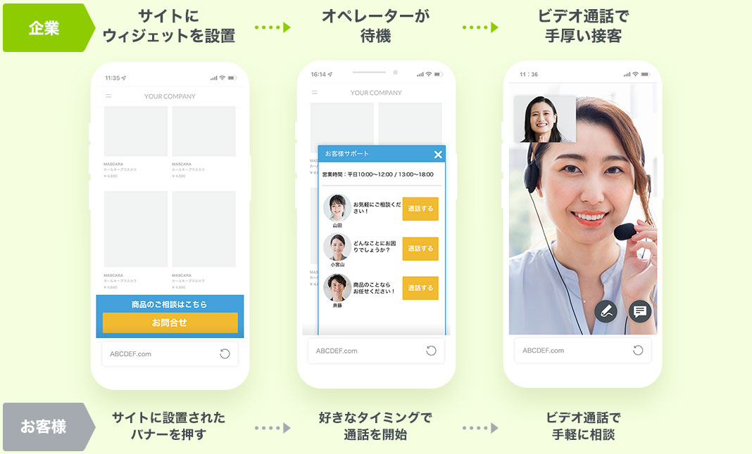【企業】サイトにウィジェットを設置→オペレーターが待機→ビデオ通話で手厚い接客　【お客様】サイトに設置されたバナーを押す→好きなタイミングで通話を開始→ビデオ通話で手軽に相談