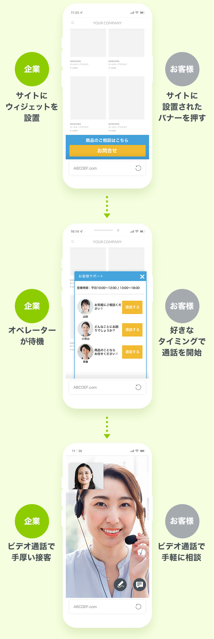 【企業】サイトにウィジェットを設置→オペレーターが待機→ビデオ通話で手厚い接客　【お客様】サイトに設置されたバナーを押す→好きなタイミングで通話を開始→ビデオ通話で手軽に相談